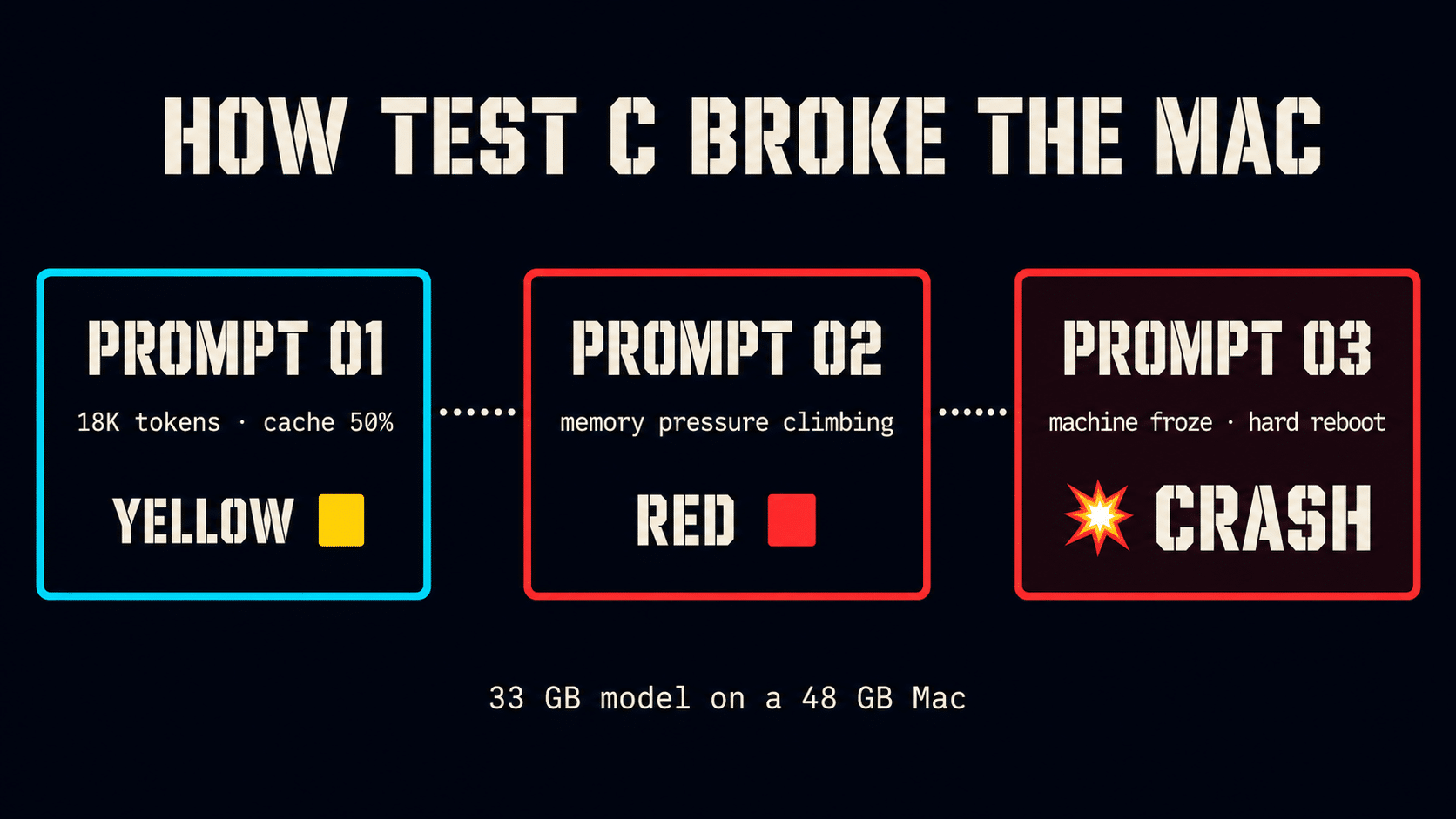 Crash timeline — memory pressure climbs from yellow to red to freeze across three prompts