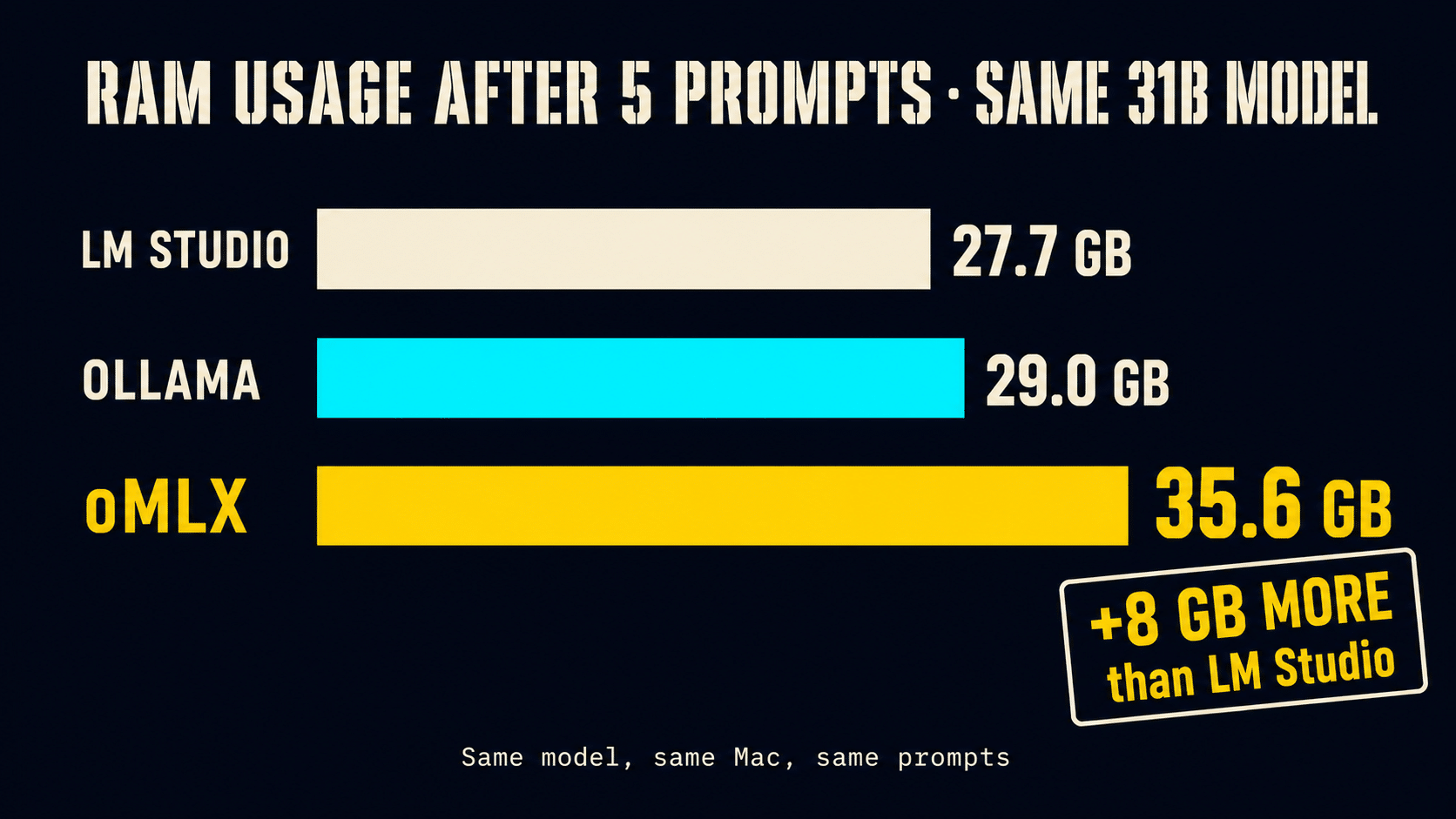 RAM usage across five prompts — oMLX climbs while LM Studio and Ollama stay flat